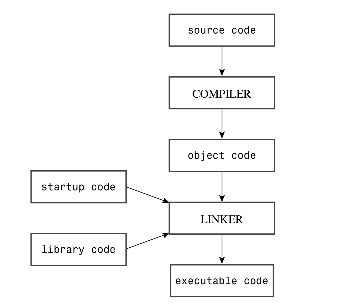 programing steps